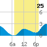 Northwest Channel tide chart for Tuesday, March 25, 2025