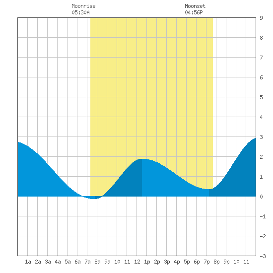 Northwest Channel tide chart for Wednesday, March 26, 2025