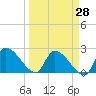 Northwest Channel tide chart for Friday, March 28, 2025