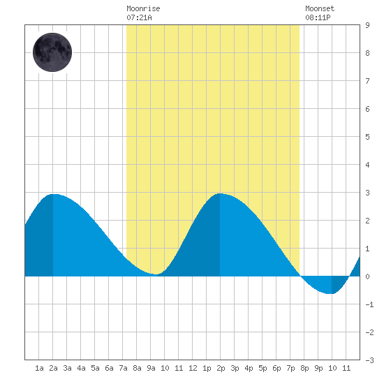 Northwest Channel tide chart for Saturday, March 29, 2025