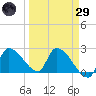 Northwest Channel tide chart for Saturday, March 29, 2025