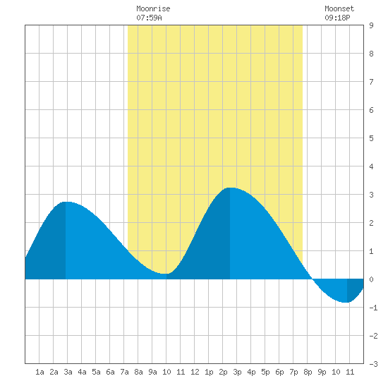 Northwest Channel tide chart for Sunday, March 30, 2025