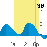 Northwest Channel tide chart for Sunday, March 30, 2025