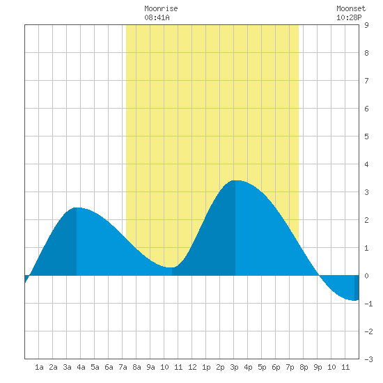 Northwest Channel tide chart for Monday, March 31, 2025