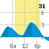 Northwest Channel tide chart for Monday, March 31, 2025