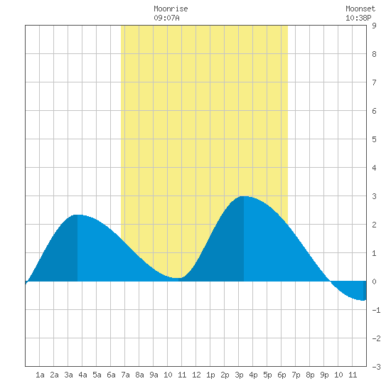 Northwest Channel tide chart for Monday, March 3, 2025