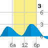 Northwest Channel tide chart for Monday, March 3, 2025