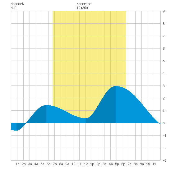 Northwest Channel tide chart for Wednesday, March 5, 2025