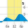 Northwest Channel tide chart for Wednesday, March 5, 2025