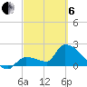 Northwest Channel tide chart for Thursday, March 6, 2025