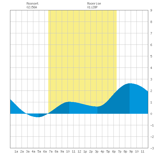 Northwest Channel tide chart for Saturday, March 8, 2025