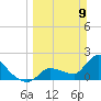 Northwest Channel tide chart for Sunday, March 9, 2025