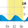 Northwest Channel tide chart for Thursday, April 10, 2025