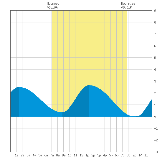 Northwest Channel tide chart for Friday, April 11, 2025