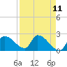 Northwest Channel tide chart for Friday, April 11, 2025