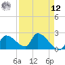 Northwest Channel tide chart for Saturday, April 12, 2025