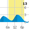 Northwest Channel tide chart for Sunday, April 13, 2025