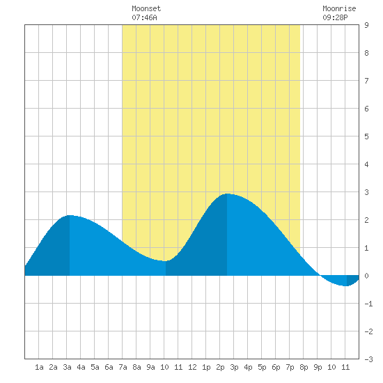 Northwest Channel tide chart for Monday, April 14, 2025