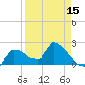 Northwest Channel tide chart for Tuesday, April 15, 2025