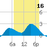 Northwest Channel tide chart for Wednesday, April 16, 2025