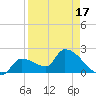 Northwest Channel tide chart for Thursday, April 17, 2025