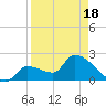 Northwest Channel tide chart for Friday, April 18, 2025