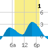 Northwest Channel tide chart for Tuesday, April 1, 2025