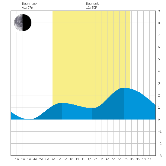 Northwest Channel tide chart for Sunday, April 20, 2025