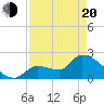 Northwest Channel tide chart for Sunday, April 20, 2025