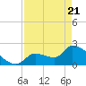 Northwest Channel tide chart for Monday, April 21, 2025
