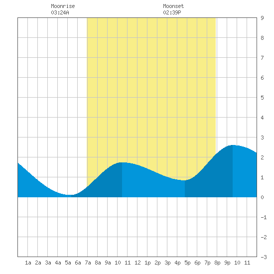 Northwest Channel tide chart for Tuesday, April 22, 2025