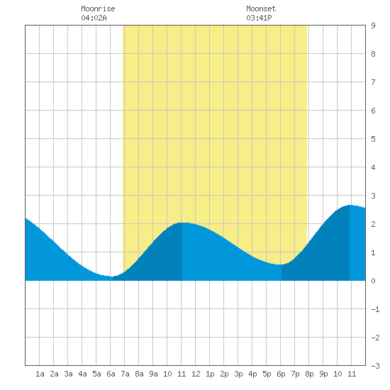 Northwest Channel tide chart for Wednesday, April 23, 2025
