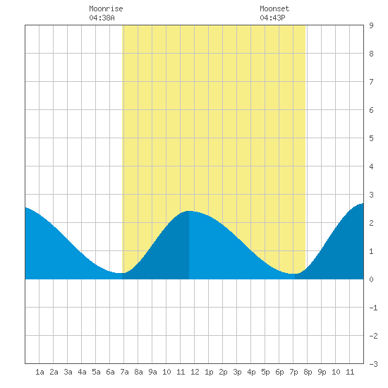 Northwest Channel tide chart for Thursday, April 24, 2025