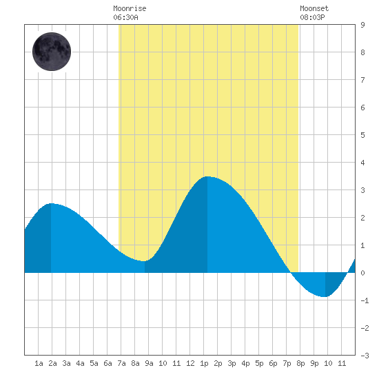 Northwest Channel tide chart for Sunday, April 27, 2025