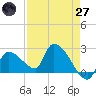 Northwest Channel tide chart for Sunday, April 27, 2025