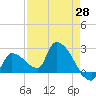 Northwest Channel tide chart for Monday, April 28, 2025