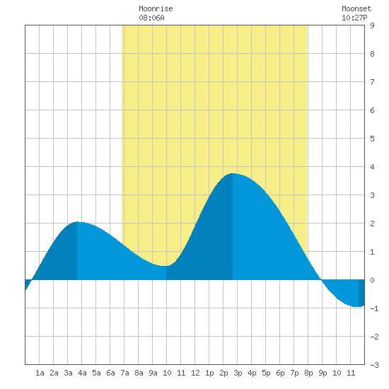 Northwest Channel tide chart for Tuesday, April 29, 2025