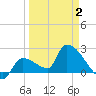 Northwest Channel tide chart for Wednesday, April 2, 2025