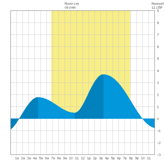 Northwest Channel tide chart for Wednesday, April 30, 2025