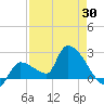 Northwest Channel tide chart for Wednesday, April 30, 2025