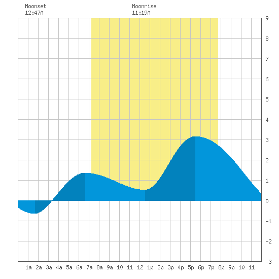 Northwest Channel tide chart for Thursday, April 3, 2025
