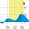 Northwest Channel tide chart for Thursday, April 3, 2025