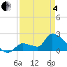 Northwest Channel tide chart for Friday, April 4, 2025