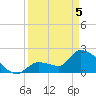 Northwest Channel tide chart for Saturday, April 5, 2025