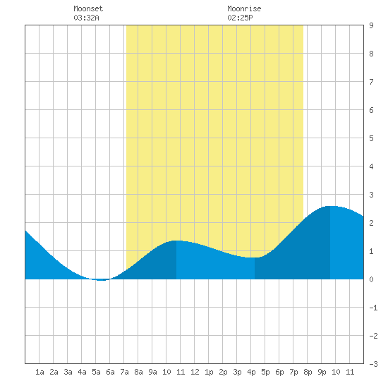 Northwest Channel tide chart for Sunday, April 6, 2025