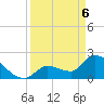 Northwest Channel tide chart for Sunday, April 6, 2025