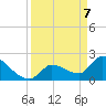 Northwest Channel tide chart for Monday, April 7, 2025