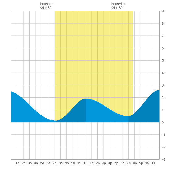 Northwest Channel tide chart for Tuesday, April 8, 2025