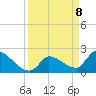 Northwest Channel tide chart for Tuesday, April 8, 2025