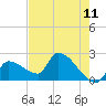 Northwest Channel tide chart for Sunday, May 11, 2025